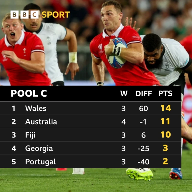 Table showing standings in Pool C