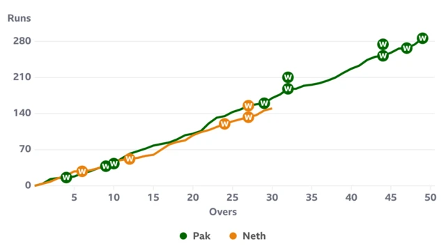 Worm for the Netherlands' chase against Pakistan after 30 overs