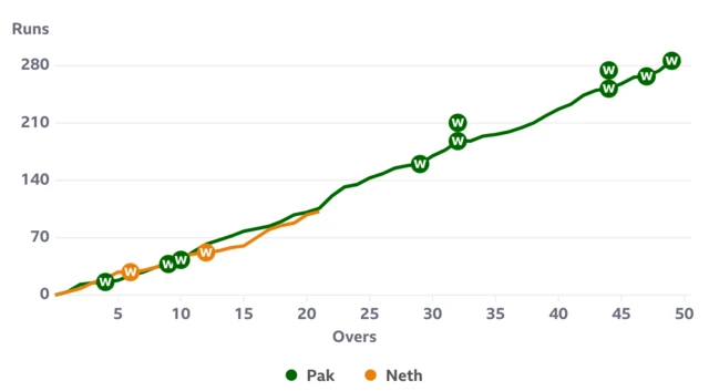 Worm for Netherlands v Pakistan after 20 overs