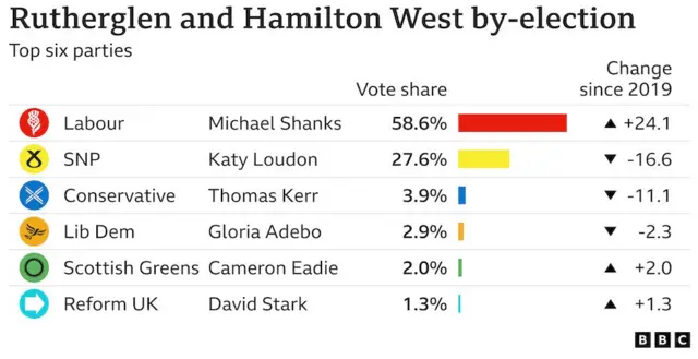 A chart of the results of the Rutherglen and Hamilton West by-election