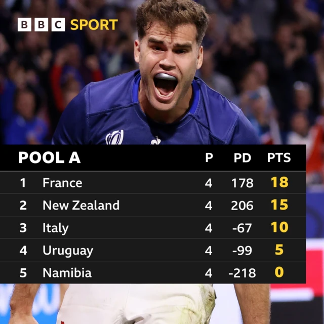 Pool A standings