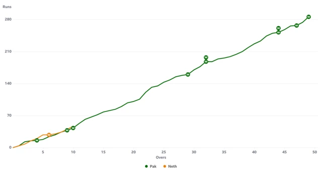 The worm after 10 overs of the Netherlands' chase against Pakistan