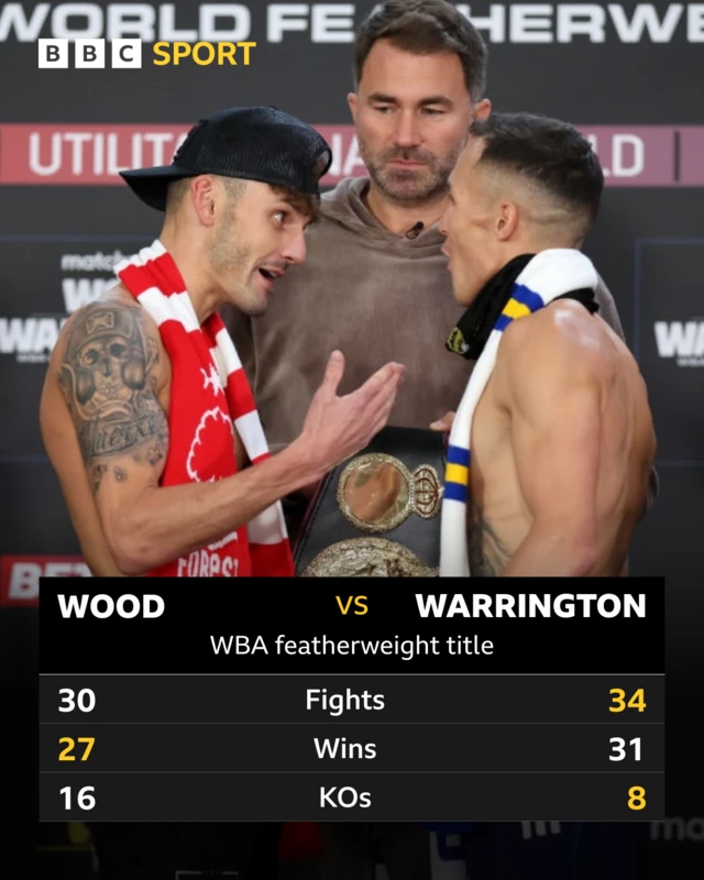 Leigh Wood and Josh Warrington boxing record