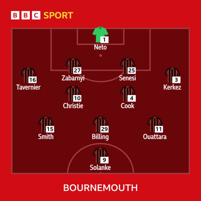 Everton v Bournemouth