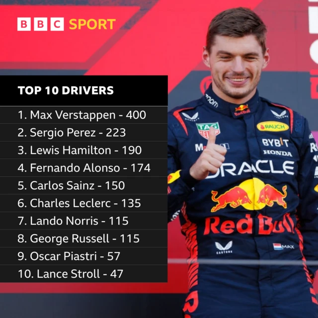 Drivers top 10