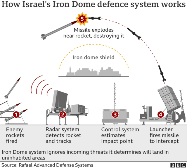 A BBC graphic titled "How Israel's Iron Dome defence system works". The details are as follows: 1) Enemy rockets fired. 2) Radar system detects rocket and tracks. 3) Control system estimates impact point. 4) Launcher fires missile to intercept. 5) Missile explodes near rocket, destroying it. Additional text clarifies that the Iron Dome system ignores incoming threats that it determines will land in uninhabited areas. Information is sourced from Rafael Advanced Defense Systems