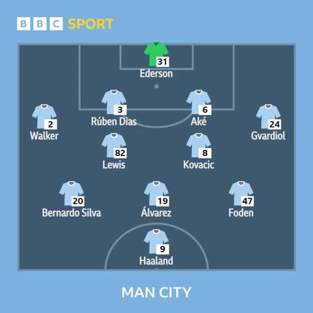 Man City XI