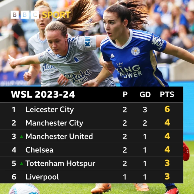 Women's Super League table