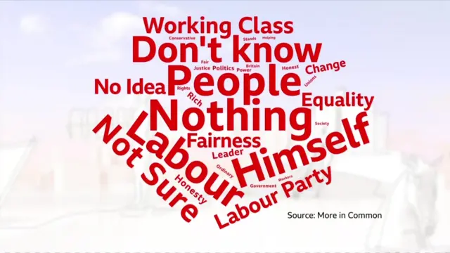 Keir Starmer was shown a word cloud on a screen in the studio