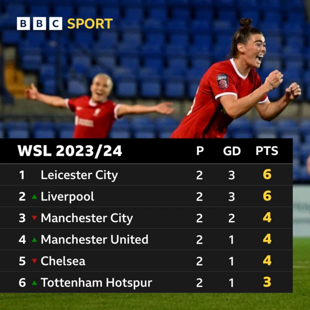 WSL table after two games, LFC and LCFC joint top.