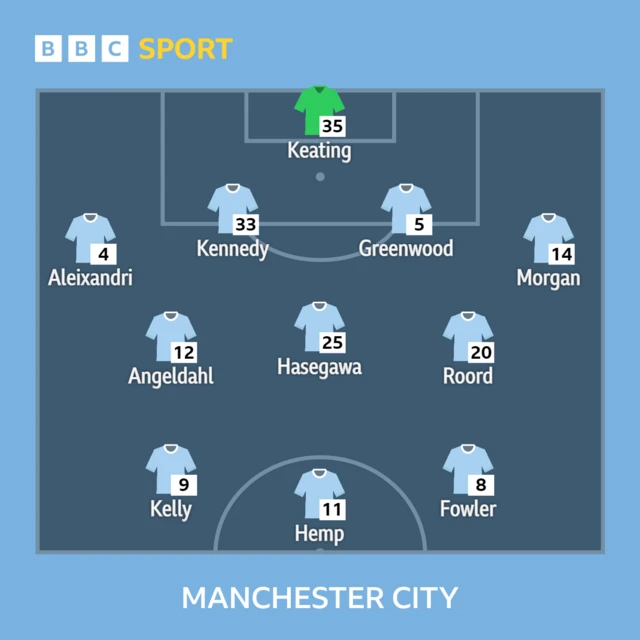 Manchester City XI