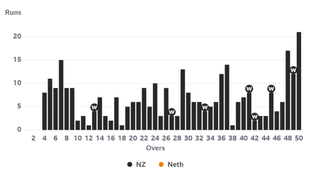 This Manhattan graphic shows how New Zealand accelerated in the final few overs