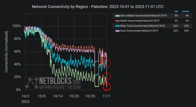 This image from Netblocks shows the recent slump in connectivity - and the previous blackout