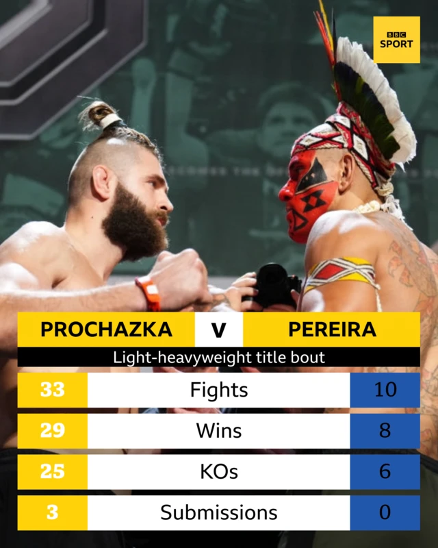 BBC graphic of Jiri Prochazka and Alex Pereira head-to-head stats