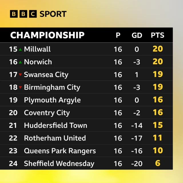 Graphic of the bottom of the Championship table