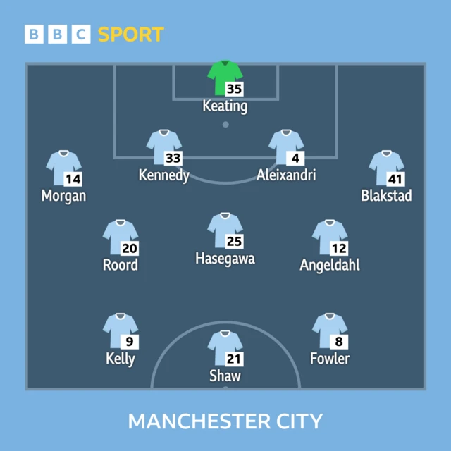 Manchester City XI