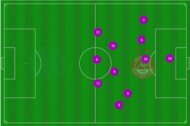 Average positions graphic