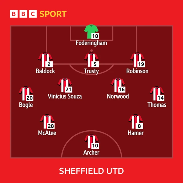 Sheff Utd XI