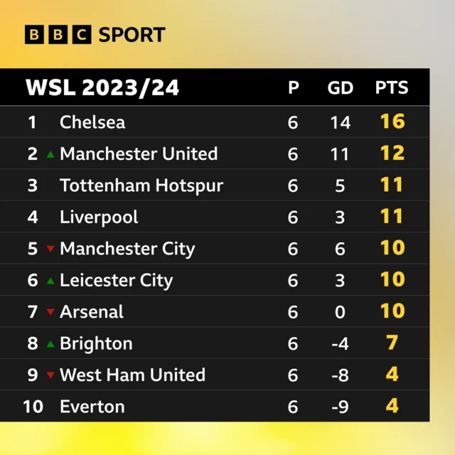 WSL table