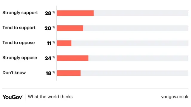 YouGov's findings from 14 November, having surveyed 4,244 adults