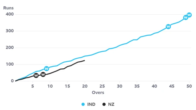 Worm graph showing New Zealand are behind the required run rate against India