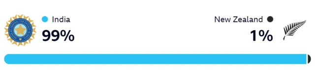 WinViz shows India have a 99% chance of beating New Zealand