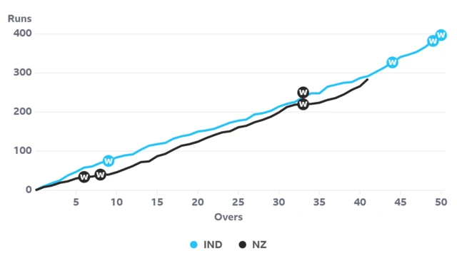 Worm graph shows New Zealand are nearing India's total at the same stage - 41 overs