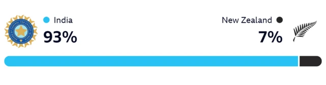 WinViz bar shows India have a 93% chance of winning this match, with New Zealand on 7%