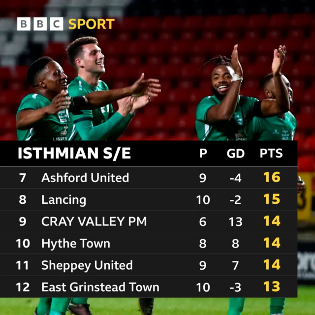 Isthmian South East table