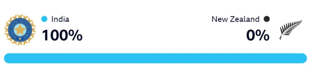 WinViz shows India have a 100% chance of beating India