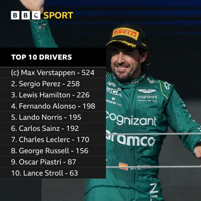 Top 10 drivers