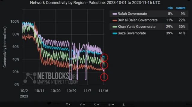 NetBlocks graphic showing drop in connectivity in Gaza