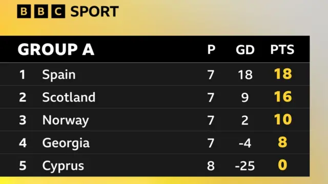 Group A