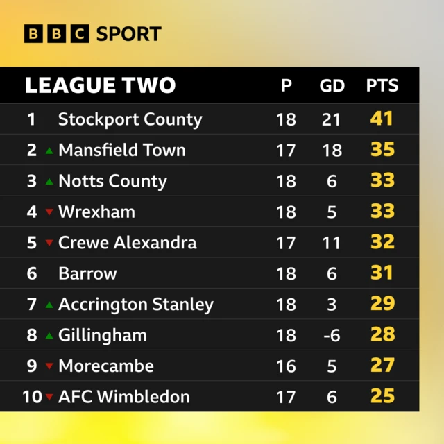 Top of League Two table graphic