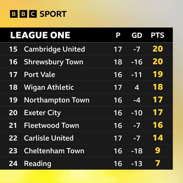 Bottom half of League One table graphic