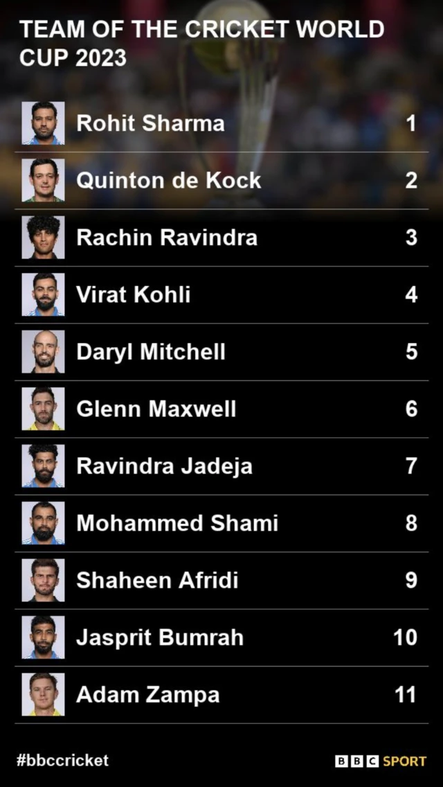 BBC Sport readers' team of the tournament: Rohit Sharma – 63%, Quinton de Kock – 64%, Rachin Ravindra – 68%, Virat Kohli – 94%, Daryl Mitchell – 61%, Glenn Maxwell – 79% Ravindra Jadeja – 67%, Mohammed Shami – 94%, Shaheen Afridi – 29%, Jasprit Bumrah – 76%, Adam Zampa – 61%