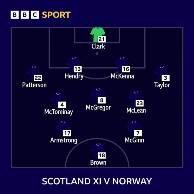 Scotland line-up