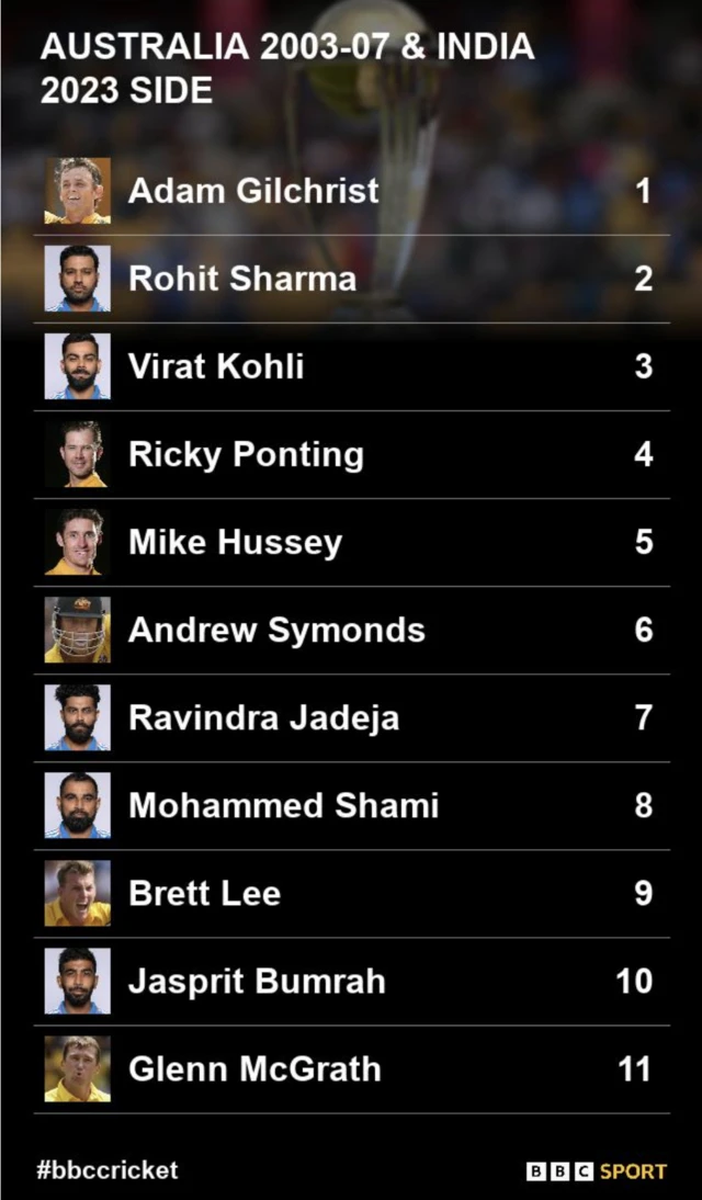 Combined Australia 2003-2007 and India 2023 XI: Adam Gilchrist - 91% Rohit Sharma - 80% Virat Kohli - 95% Ricky Ponting - 89% Mike Hussey - 29% Andrew Symonds - 36%  Ravindra Jadeja - 75% Mohammed Shami - 63% Brett Lee - 54% Jasprit Bumrah - 76% Glenn McGrath - 86%