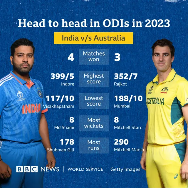 India v Australia in ODIs in 2023