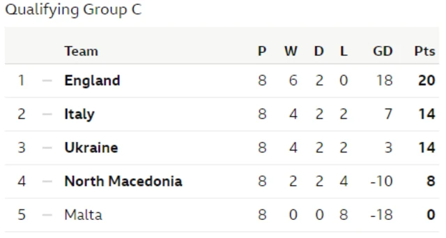 Group C