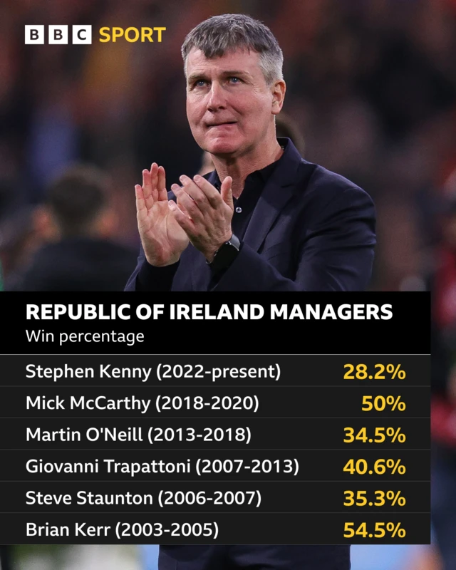 Win percentage of Republic of Ireland managers