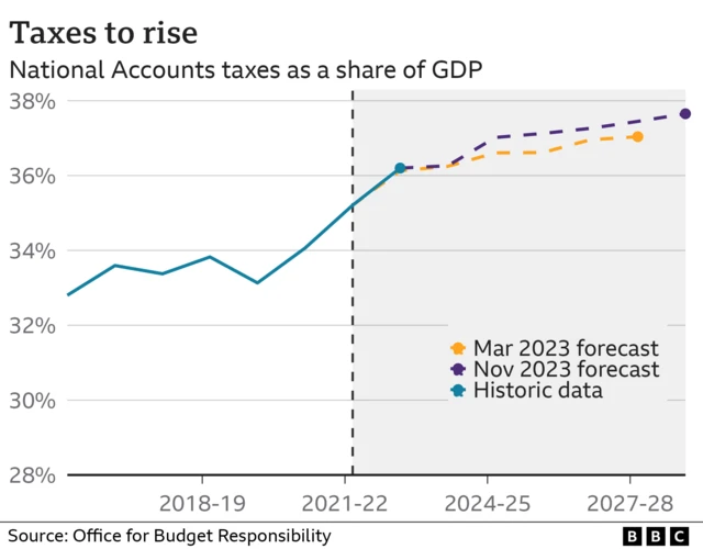 Graph of the tax burden relative to GDP