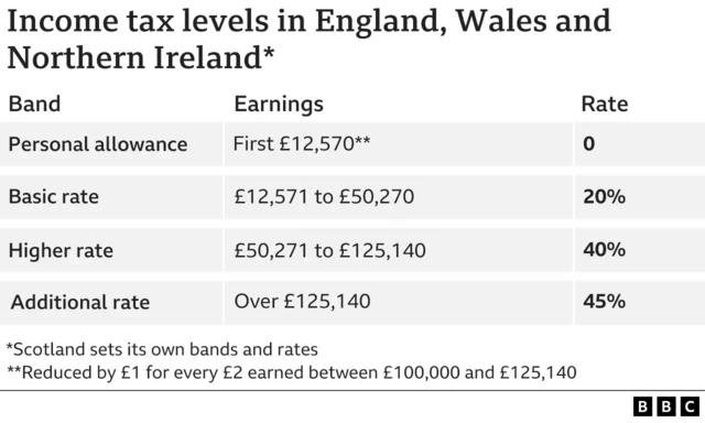 Income tax thresholds