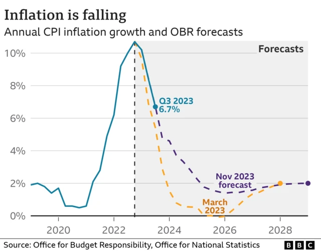 OBR forecast for inflation