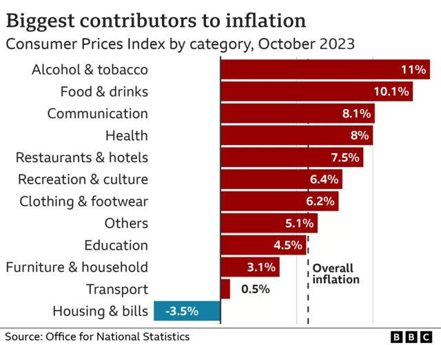 Graphic shows biggest contributors to inflation - led by alcohol and tobacco, food and drinks, communication and health