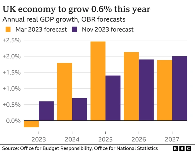 New GDP growth forecast chart