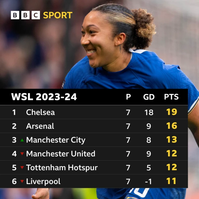 Women's Super League table graphic