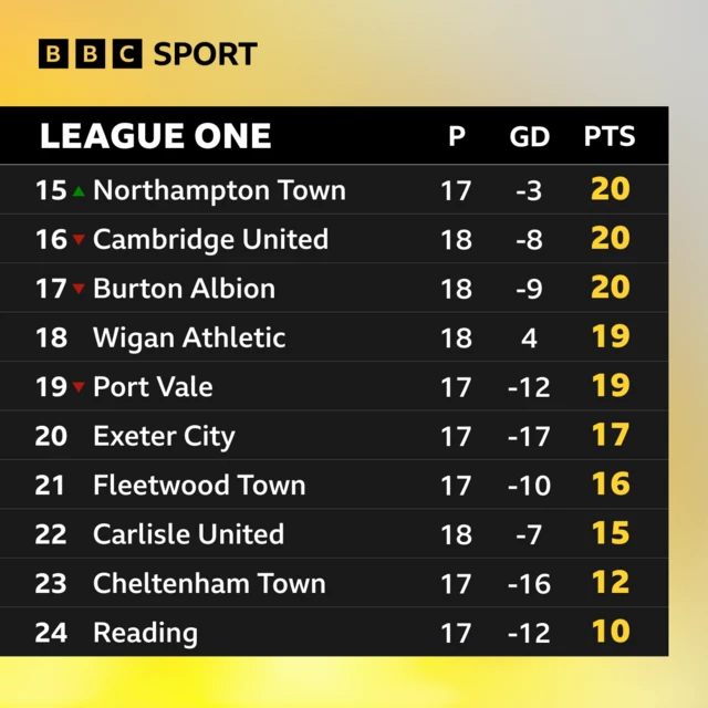 Bottom of League One