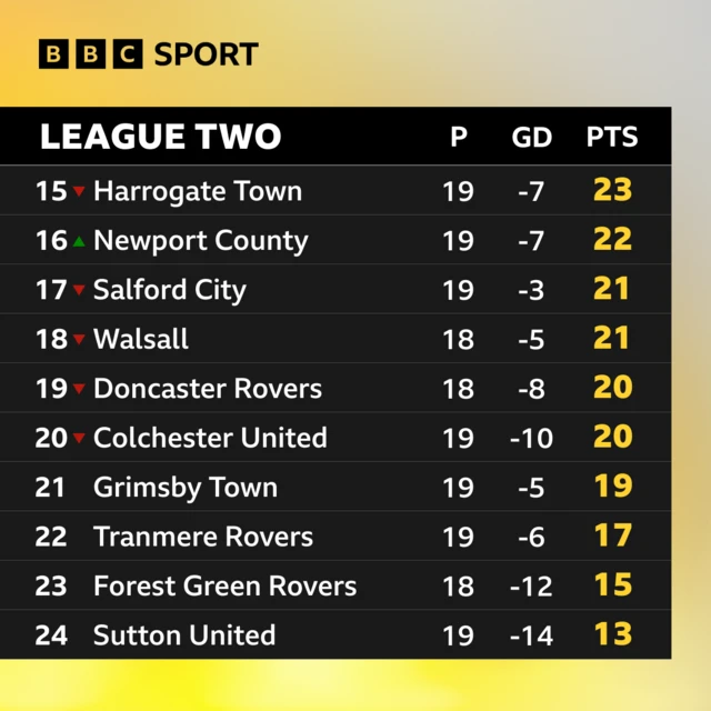 Bottom of League Two