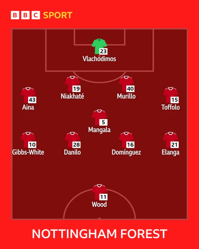 Nottingham Forest line up